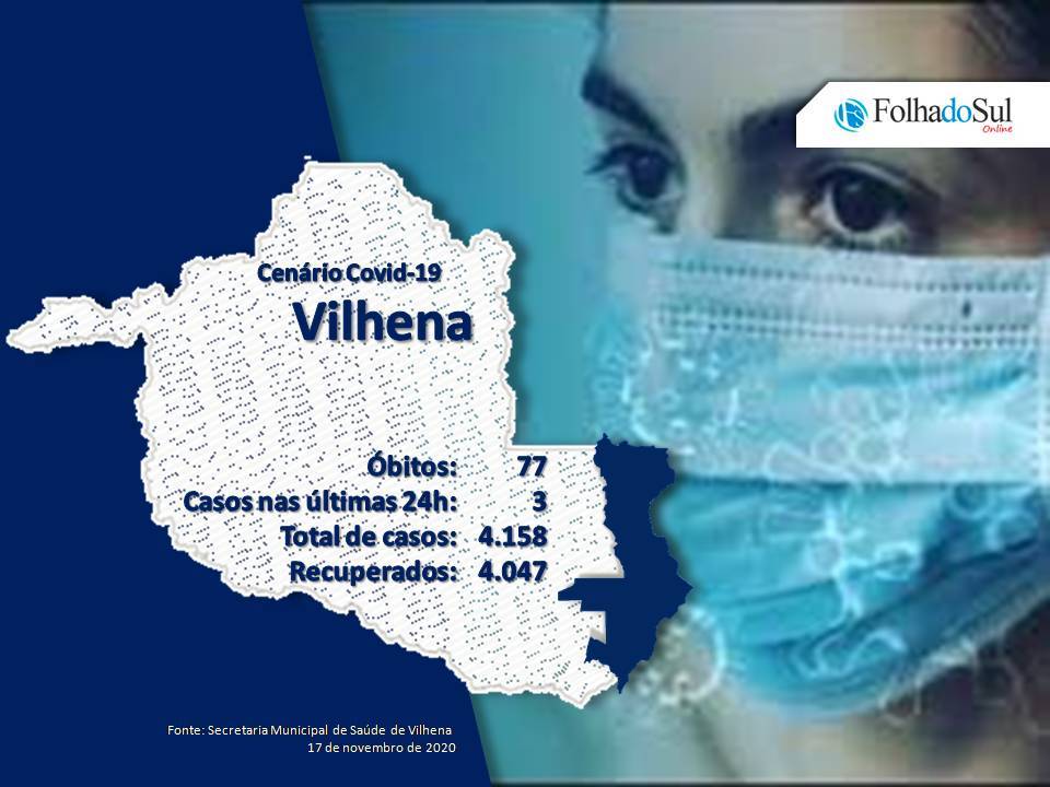 Vilhena registrou três novos casos confirmados de covid-19; em todo o Estado, cinco mortes foram registradas