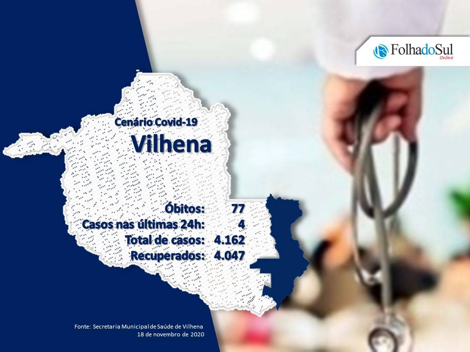 Vilhena confirma quatro novos casos de covid-19; número total de casos confirmados no município já de 4.162