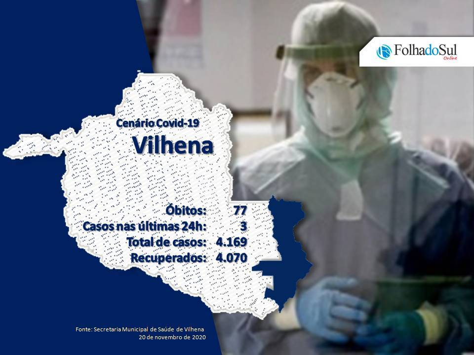 Em Vilhena, três novos casos de covid-19 foram confirmados ontem; no Brasil já são mais de 6 milhões de casos