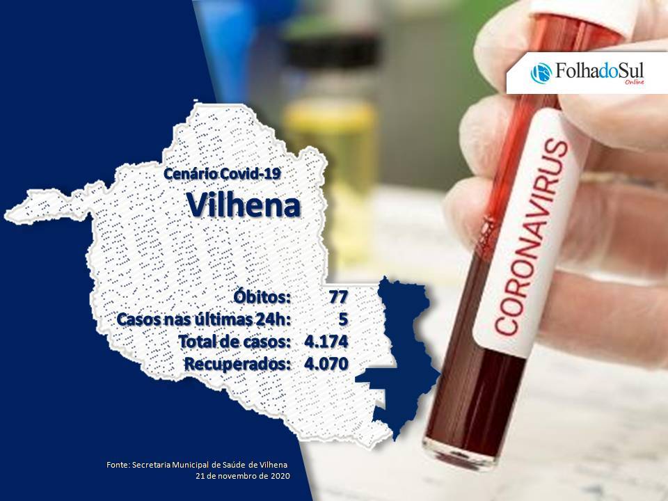 Cinco novos casos de covid-19 foram confirmados em Vilhena neste sábado