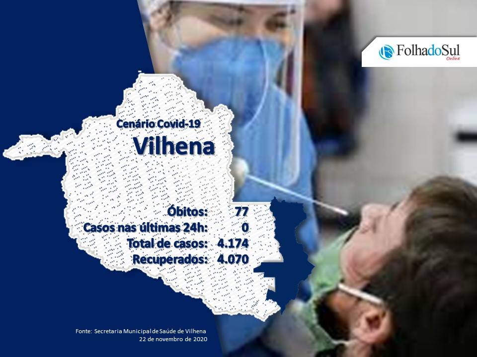 Vilhena não registrou novos casos de covid-19 nas últimas 24 horas; município tem apenas um paciente internado
