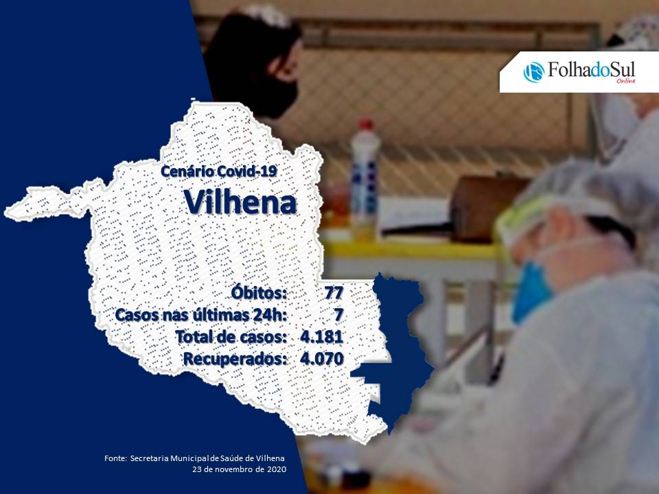 Em Vilhena, sete novos casos de covid-19 foram confirmados nas últimas 24 horas; no Brasil já são mais de 6 milhões de casos