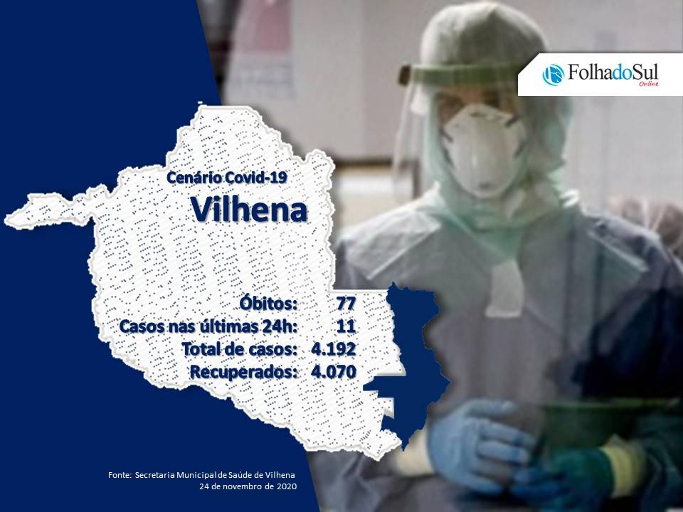 Vilhena chega ao 19º dia sem óbitos pela covid-19; município confirmou 11 novos casos nas últimas 24 horas