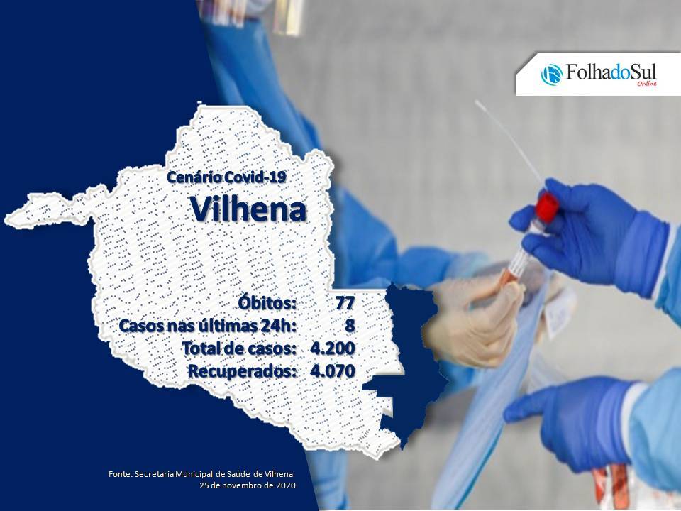 Vilhena está há 20 dias sem mortes pela covid-19; no entanto, município registra segunda alta seguida na média móvel de casos