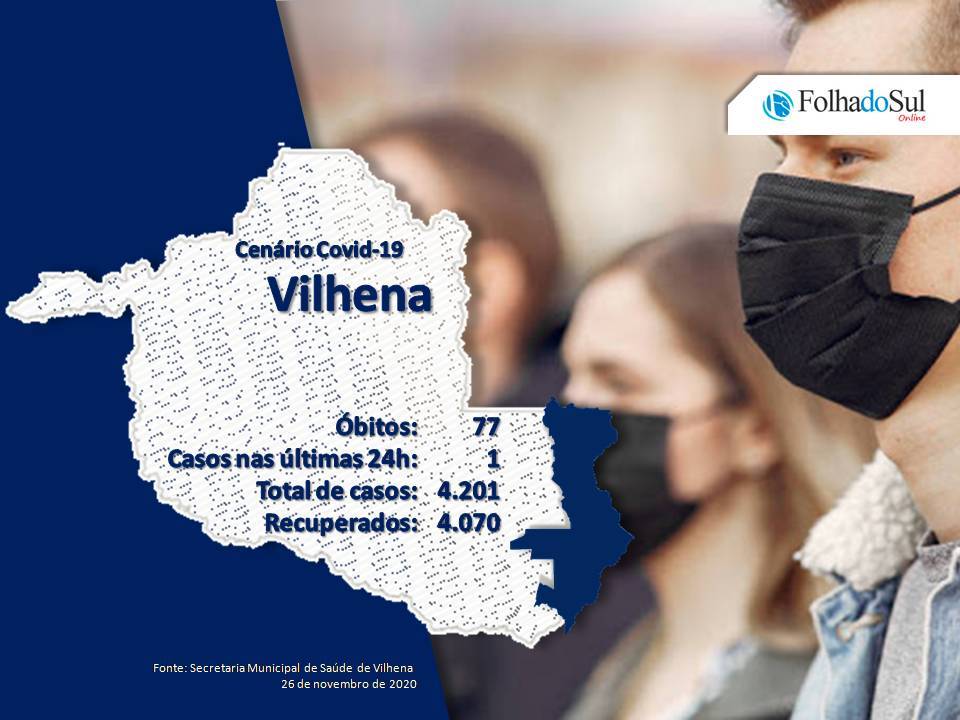 Vilhena tem 54 casos ativos da covid-19; município registrou um novo caso nesta quinta-feira