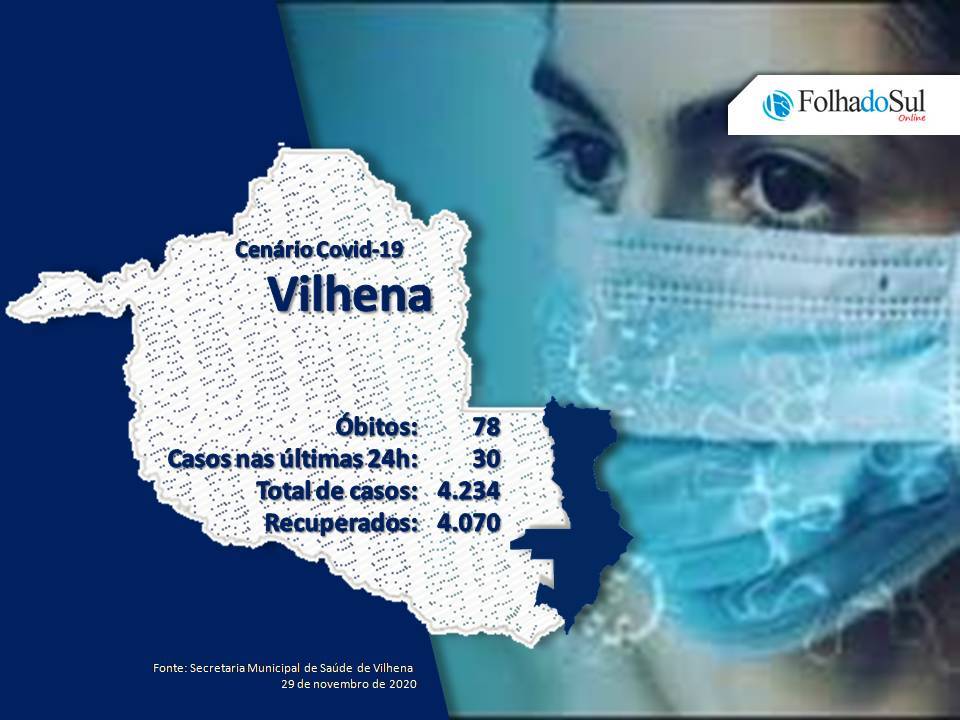 Vilhena registra 30 novos casos em 24 chega e números de casos ativos chega a 86 no município