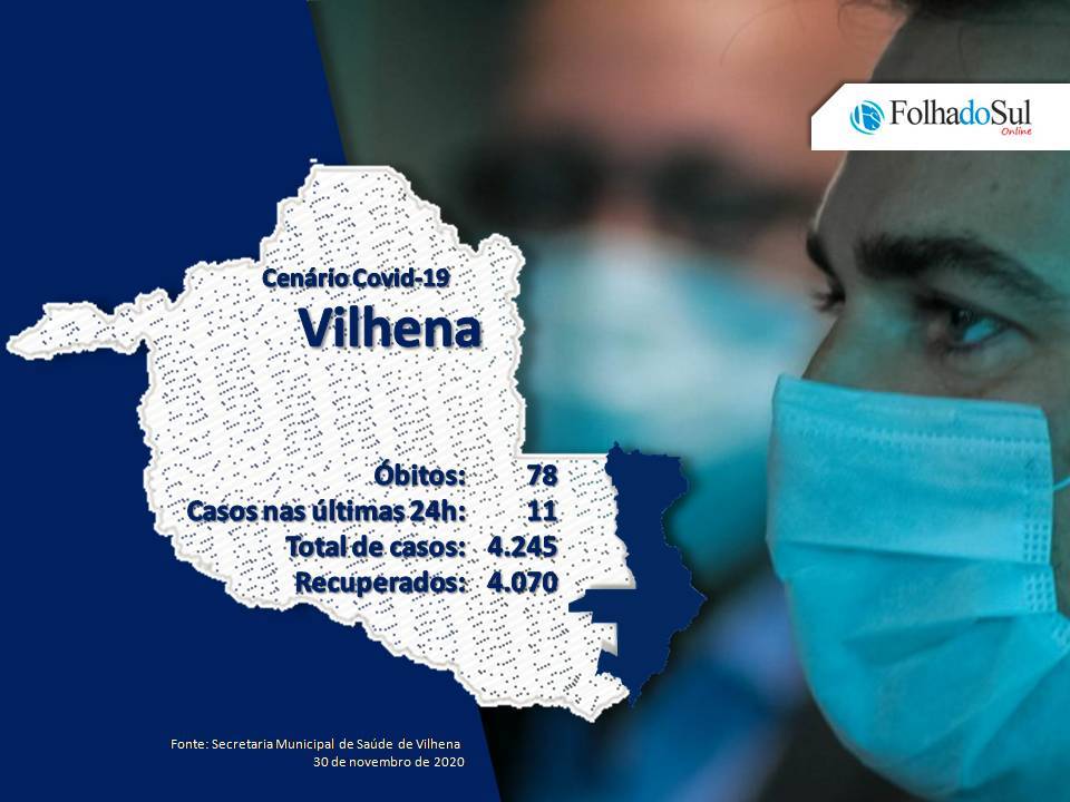 Autoridade de saúde confirma 11 novos casos de covid-19 em Vilhena; número de casos ativos sobe para 97