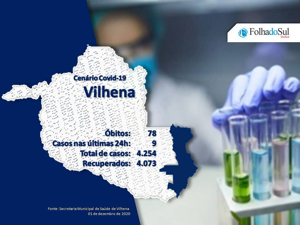 Vilhena registra nove novos casos de covid-19 no intervalo de 24 horas e chega a 4.254 casos confirmados da doença