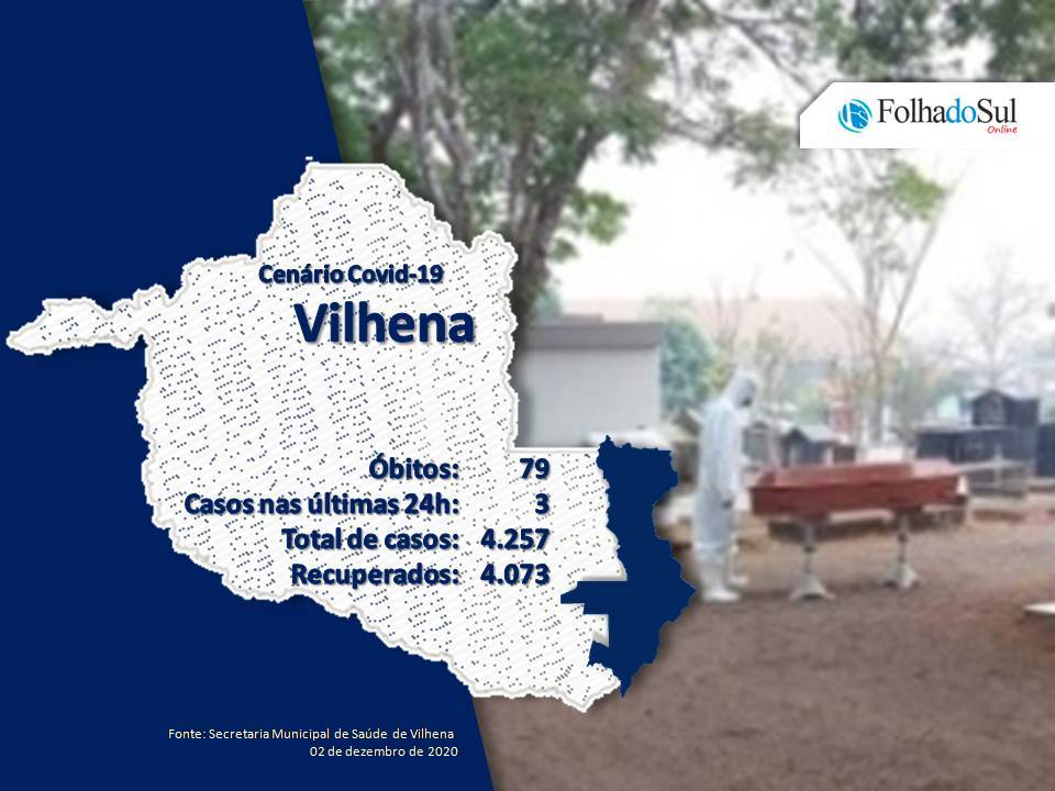 Vilhena volta a registrar morte pela covid-19; vítima tinha 39 anos, segundo a Secretaria Municipal de Saúde