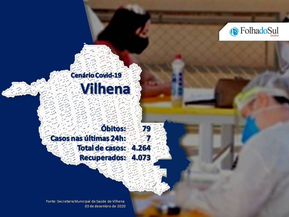 Em Vilhena, sete novos casos de covid-19 foram confirmados nas últimas 24 horas; o Brasil se aproxima dos 6.5 milhões de casos