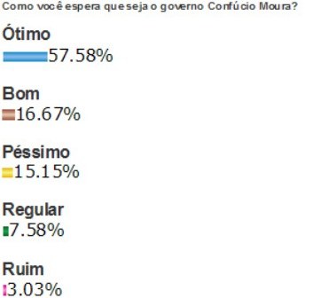 Confúcio Moura tem aprovação de internautas da FOLHA DO SUL
