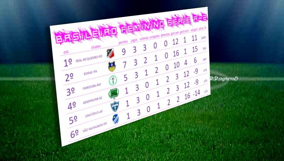Real Ariquemes a um empate da classificação para as oitavas de final do Brasileiro Feminino Série A2