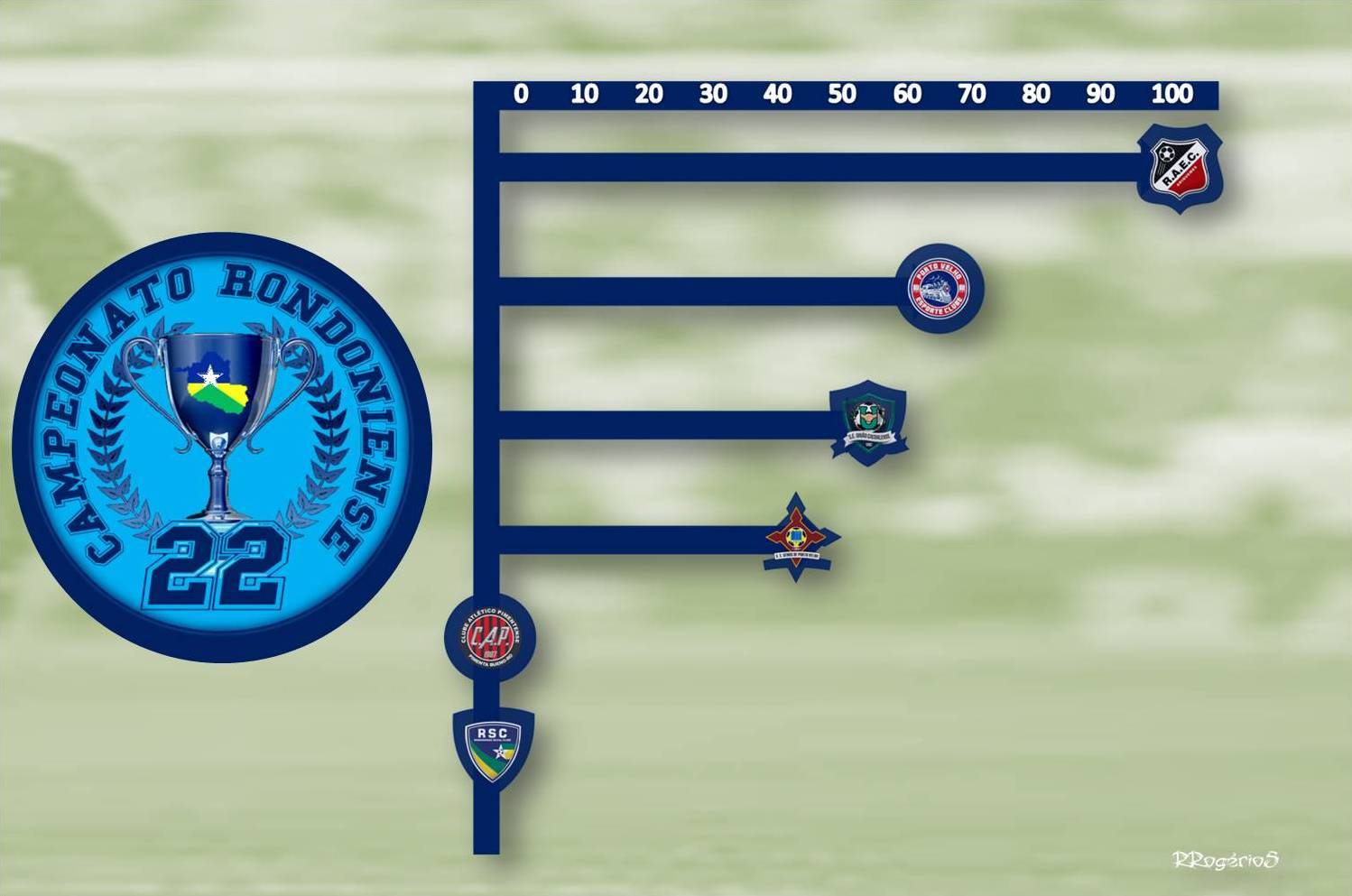 Real Ariquemes é o único clube com 100% de aproveitamento no Estadual; dois clubes estão com aproveitamento zero