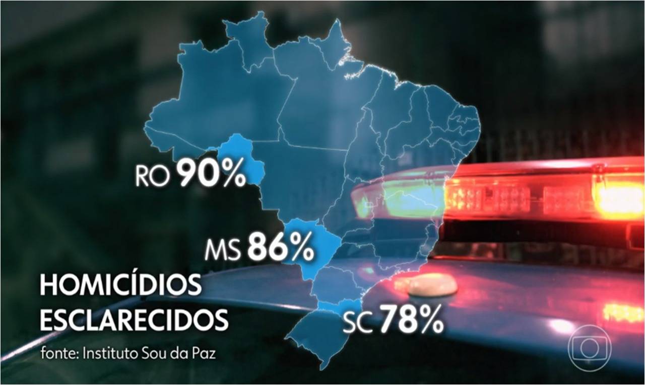 Rondônia é o Estado com o melhor índice de resolução de homicídios no Brasil, aponta pesquisa