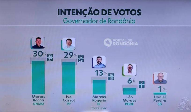 Sai resultado da primeira pesquisa Ipec para governador de Rondônia; Marcos Rocha e Cassol estão tecnicamente empatados