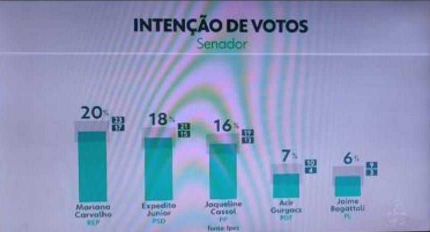Primeira pesquisa Ipec para senador revela três candidatos tecnicamente empatados nas primeiras colocações em Rondônia