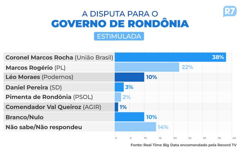 Pesquisa mostra que governador de RO pode se reeleger no primeiro turno; três empatam na disputa pelo Senado