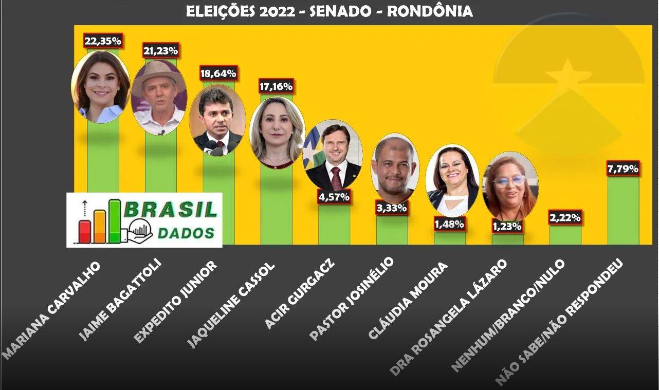 Nova pesquisa de intenção de votos mostra Bagattoli tecnicamente empatado com Mariana na disputa pelo Senado