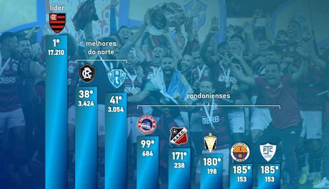 Rondônia tem um clube no top 100 do Ranking de Clubes da CBF; Flamengo lidera Ranking Nacional pelo terceiro ano seguido