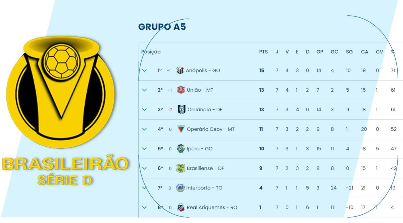 Real Ariquemes perde em casa para União-MT e fecha o primeiro turno do Brasileiro Série D na última colocação com seis derrotas