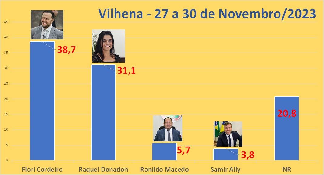 EXCLUSIVO: pesquisa revela intenções de voto e avalia Câmara, em Vilhena; prefeito lidera e família Donadon deve lançar “nome novo”