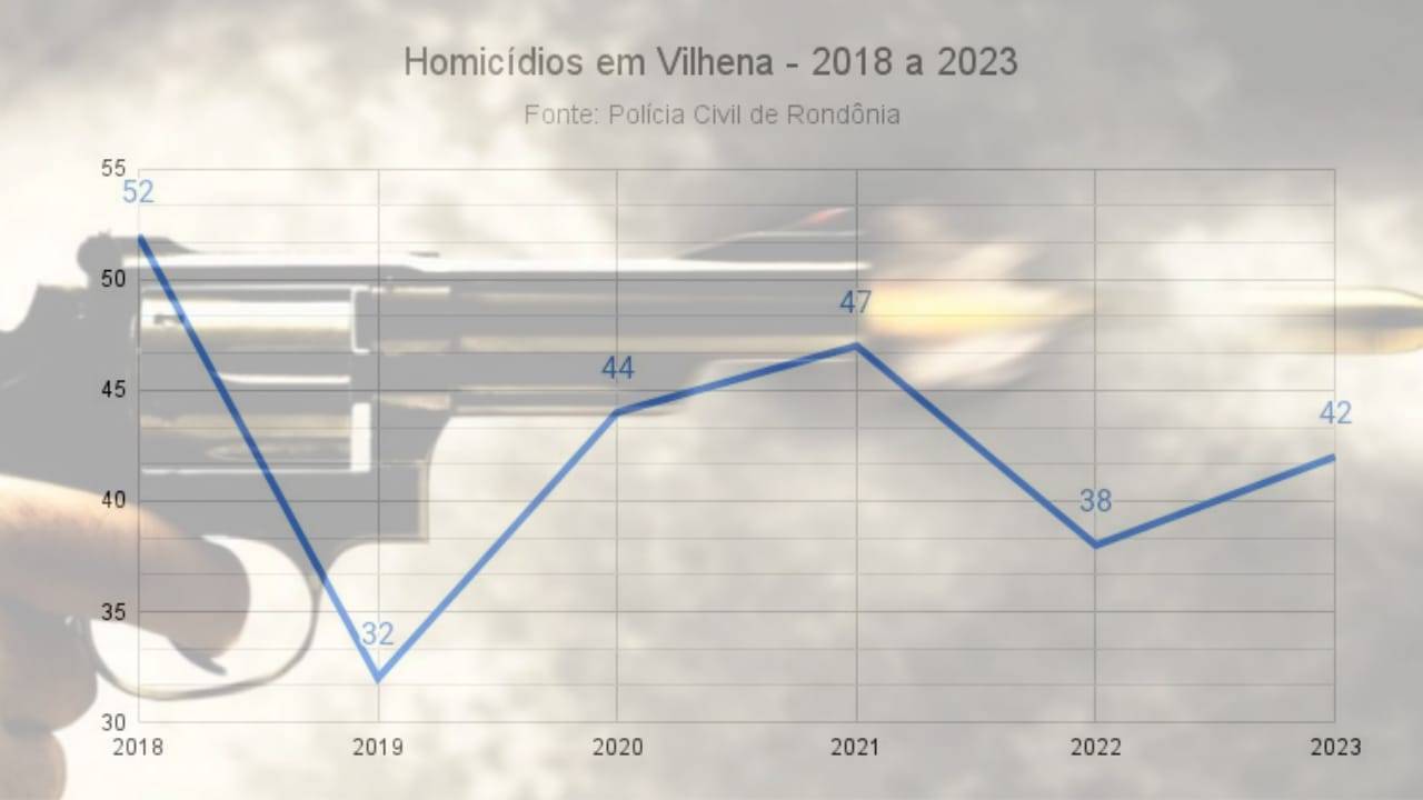 Vilhena encerra 2023 com 42 homicídios e mantém título de município mais violento na média estadual