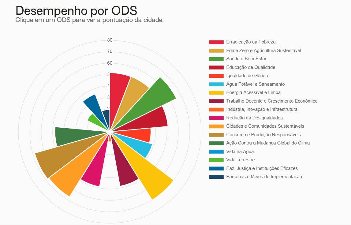 Método da ONU: Vilhena cai em índices de saúde, água potável, trabalho, desigualdades e sustentabilidade