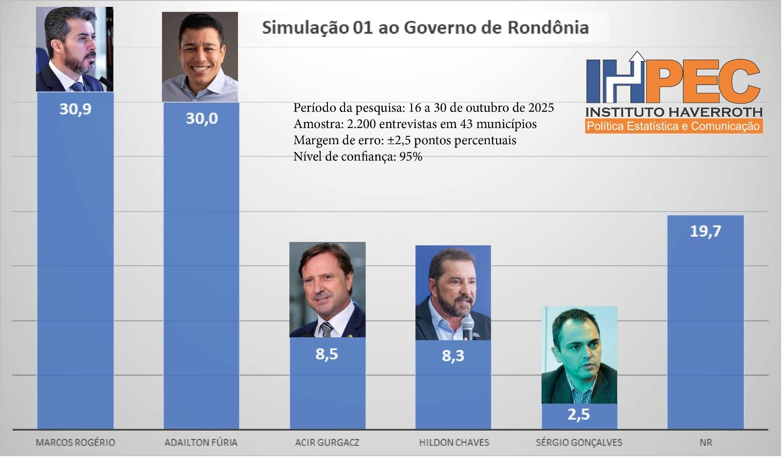 IHPEC divulga pesquisas de intenção de votos para Governo e Senado em Rondônia a um ano das eleições 2026 e mostra disputas acirradas