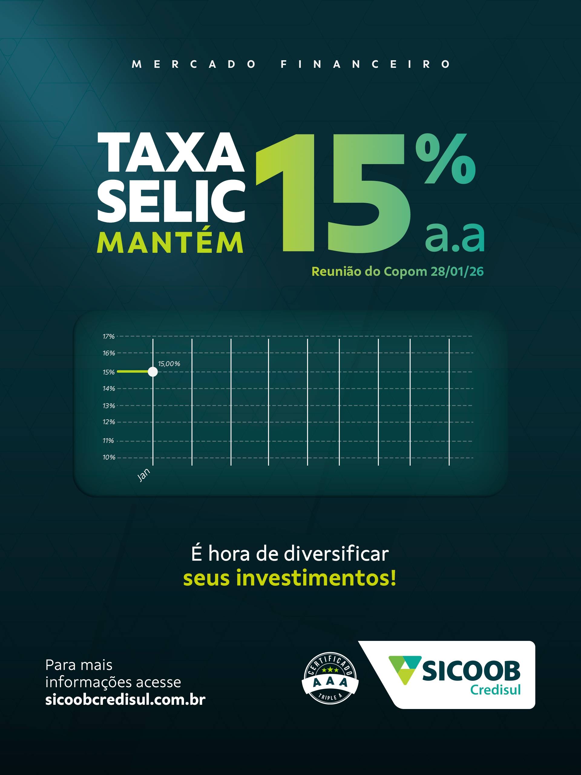 BC mantém Selic em 15% e cenário abre oportunidades para investir