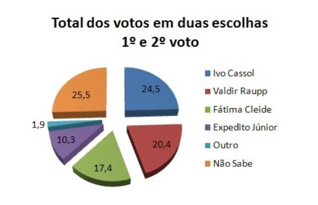 PEQUISA IRPE: CASSOL E RAUPP EMPATAM NA DISPUTA PELO SENADO