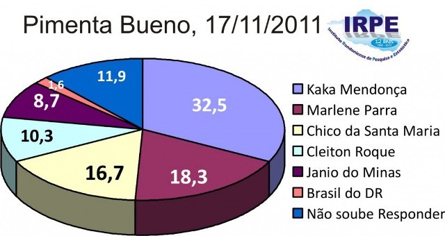 Eleição para prefeito em Pimenta Bueno é liderada por candidato inelegível