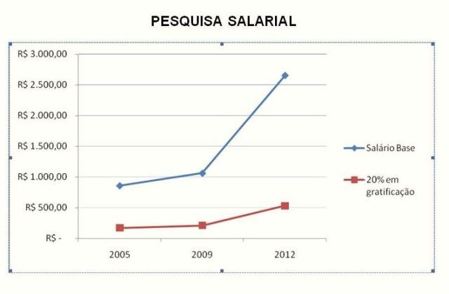 Números da Semad revelam que alguns servidores tiveram reajuste de mais de 200%