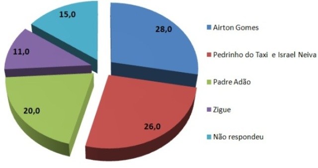 Enquete revela surpresa na eleição para prefeito de Cerejeiras este ano