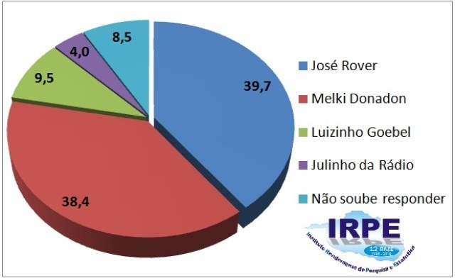 Enquetes do Irpe apontam tendências para as eleições deste ano em Vilhena