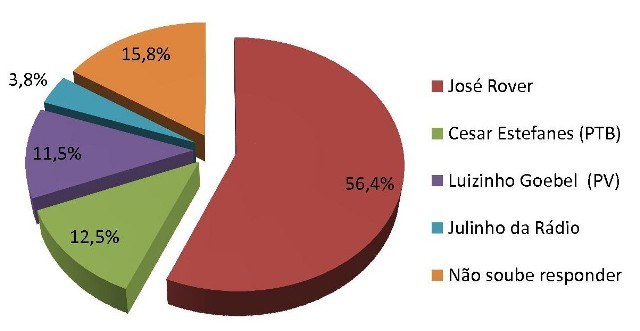 Sai a primeira pesquisa eleitoral registrada no TSE para prefeito de Vilhena