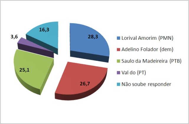Instituto vilhenense divulga pesquisas eleitorais para prefeito em duas cidades