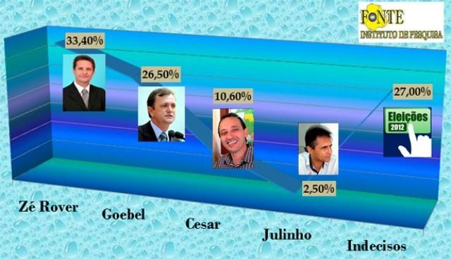 Nova pesquisa para prefeito de Vilhena mostra que um dos institutos mente