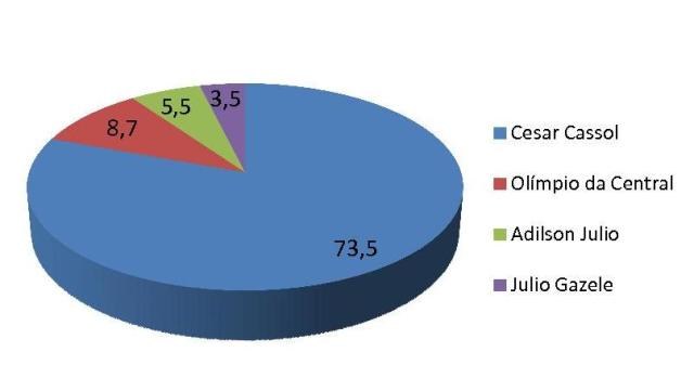 Nova pesquisa eleitoral mostra César Cassol com 73,5% em Rolim de Moura