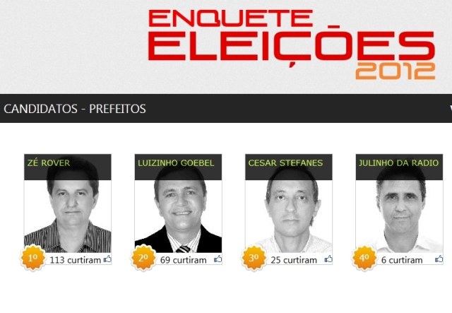 Enquete no Facebook mede intenção de votos em candidatos de Vilhena