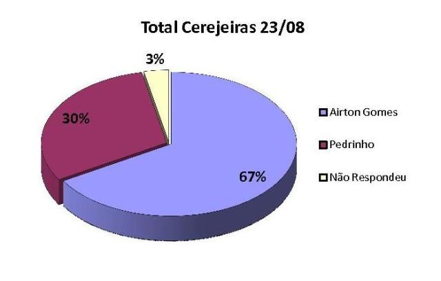 Pesquisas eleitorais apontam possíveis prefeitos em Cerejeiras e Chupinguaia