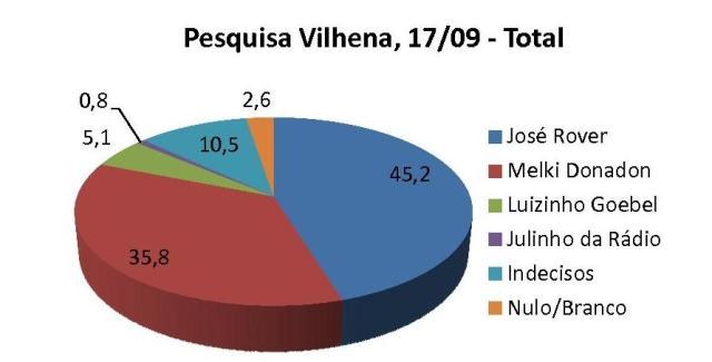 IRPE divulga nova pesquisa de intenção de voto para prefeito de Vilhena
