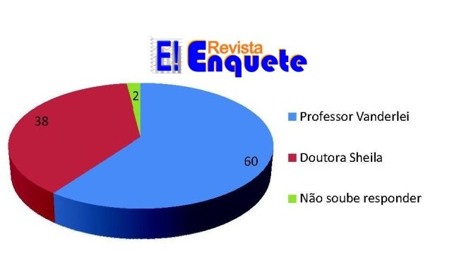 Enquete feita por vilhenene mostra liderança folgada de Palhari em Chupinguaia